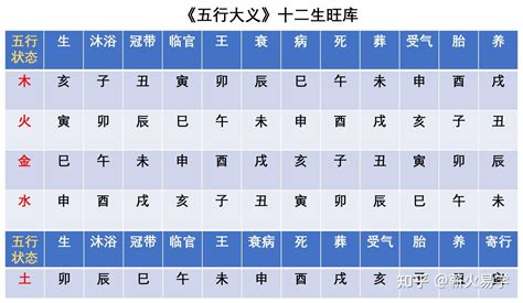 十二生旺|十二长生表：生旺死绝胎养过程